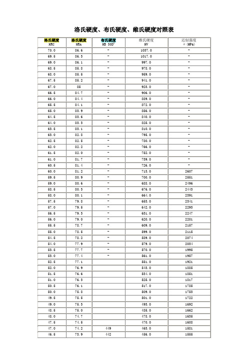 布氏维氏硬度对照表