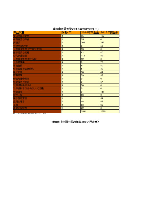 中国中医药年鉴2019全国各省市区：南京中医药大学2018年专业统计(二)