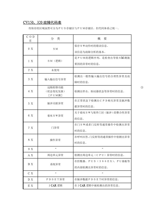 东芝电梯CV150,320故障代码表