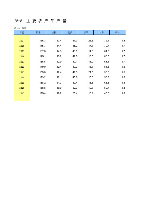 中国统计年鉴2019台湾社会经济发展指标：主要农产品产量