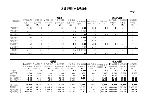 各银行理财产品比较明晰表