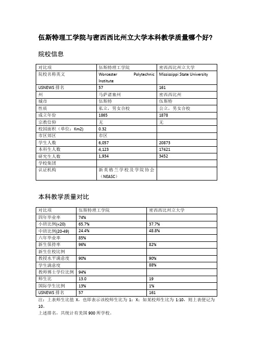 伍斯特理工学院与密西西比州立大学本科教学质量对比