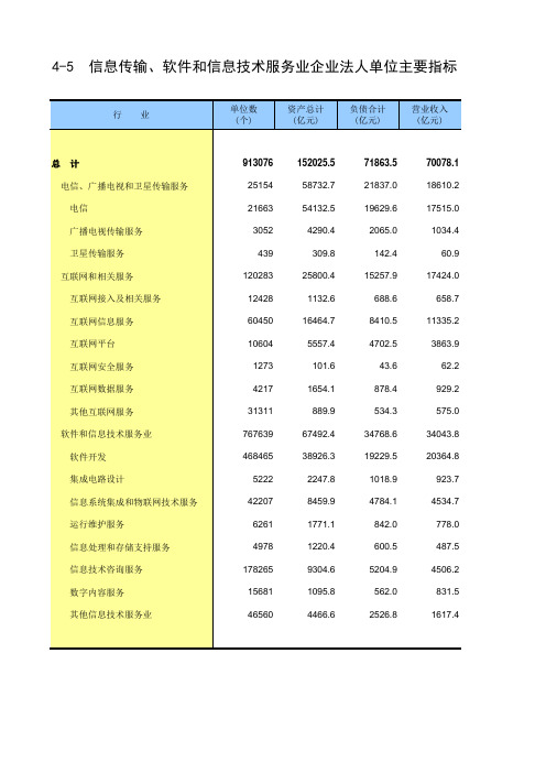 中国经济普查年鉴2018年数据：4-5 信息传输软件和信息技术服务业企业法人单位主要指标