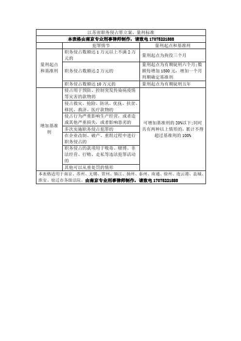 (最新最全)江苏省南京市职务侵占罪立案、量刑标准表格