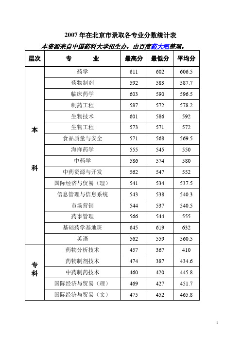 2007年中国药科大学分省分专业录取最高分、最低分统计表