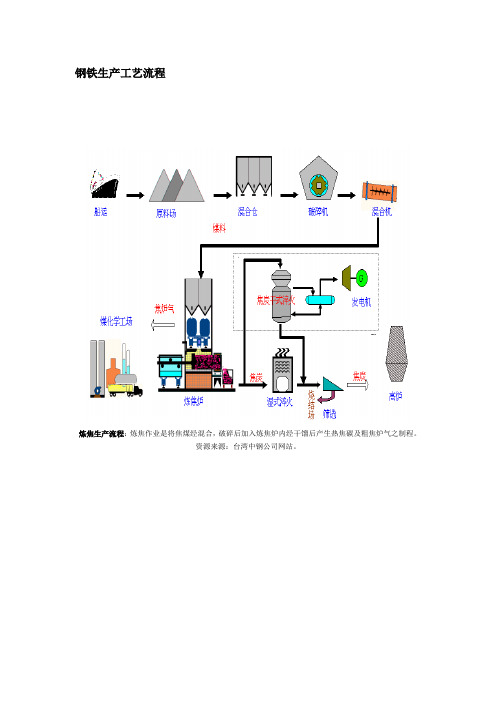 钢铁生产工艺流程DOC