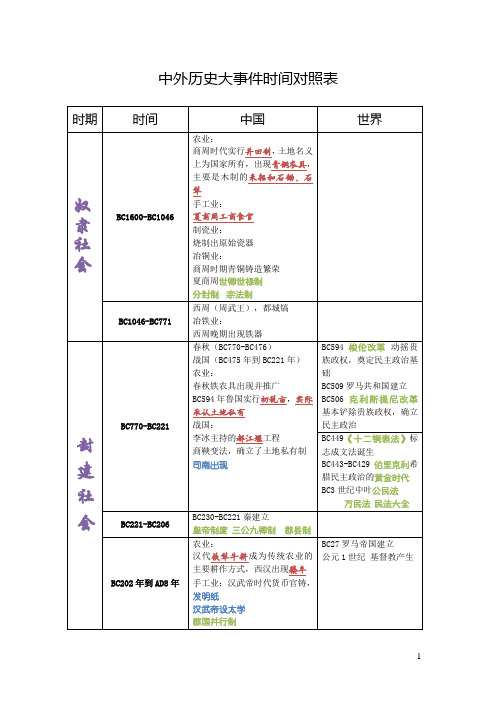 江苏高中历史(中外历史大事时间对照表)具体.