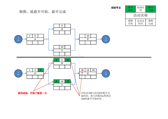 关键路径法 CPM