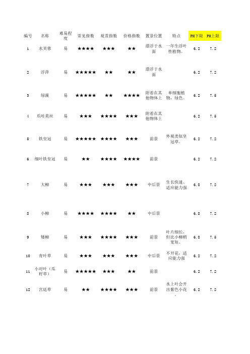 常见观赏水草名录及种植要点汇总.