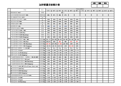 IATF16949质量目标统计表