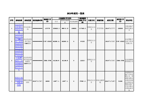 2010年北京市土地成交汇总