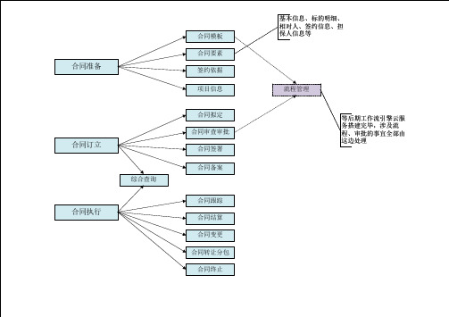 合同管理基本流程图