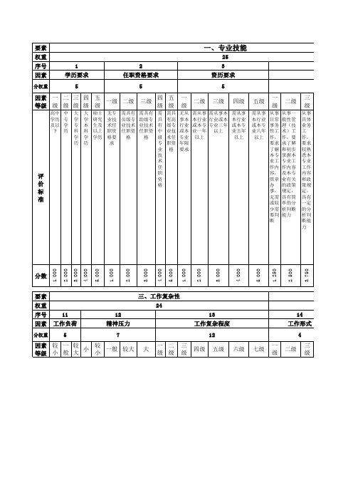 某公司岗位评价标准