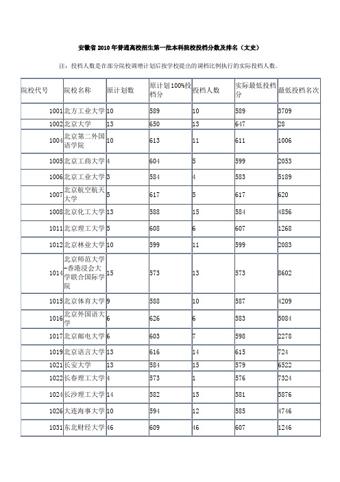 安徽省2010年普通高校招生第一批本科院校投档分数及排名