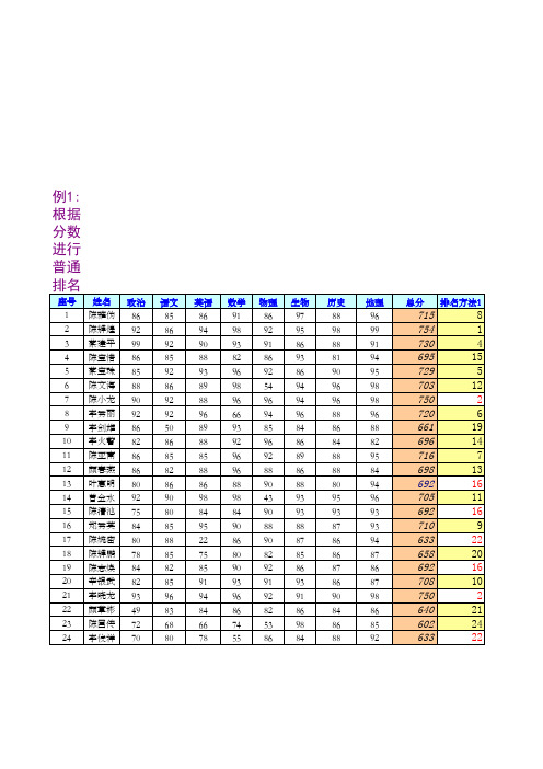 各种位次排名方法集