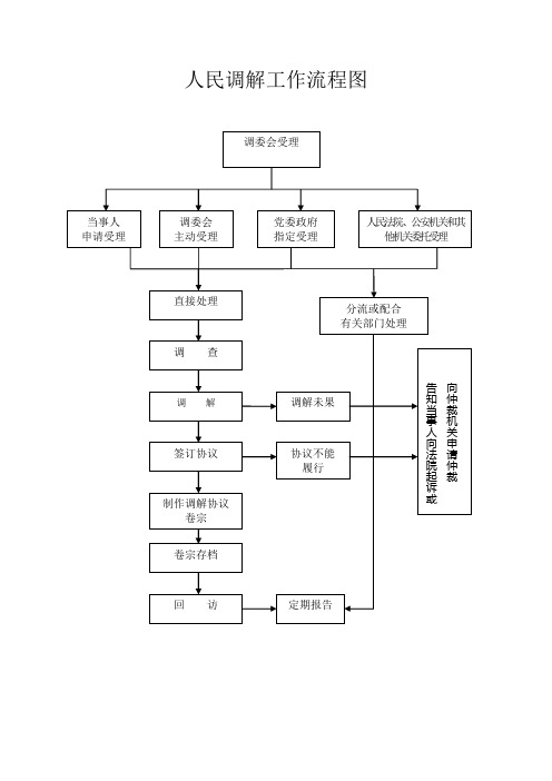 人民调解工作流程图