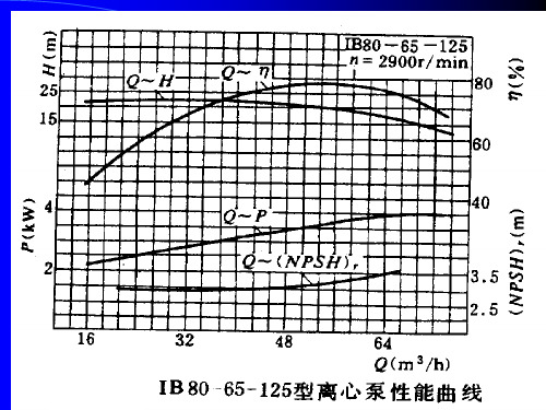 第六节离心泵的特性曲线