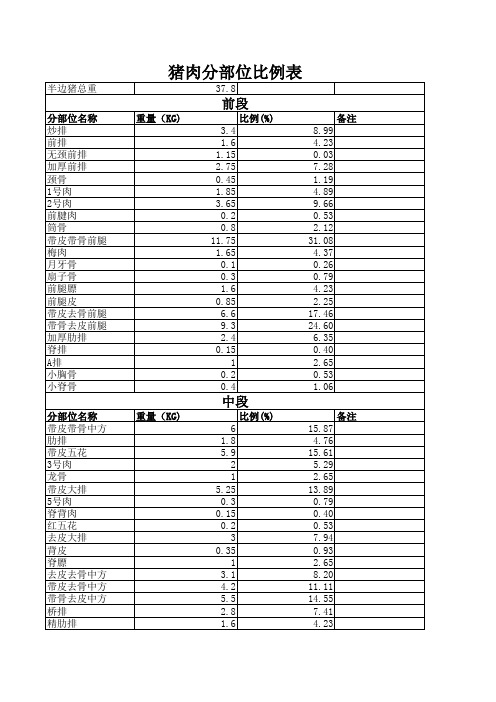 猪肉分部位比例表