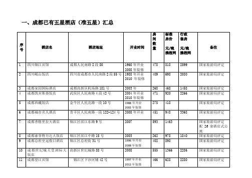 成都五星级酒店汇总包括已建在建及规划建设