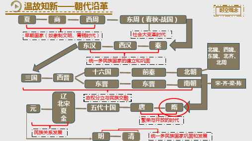 隋朝的统一与灭亡ppt课件