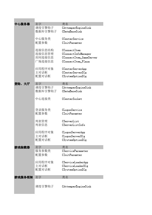 网狐 服务器 Code结构