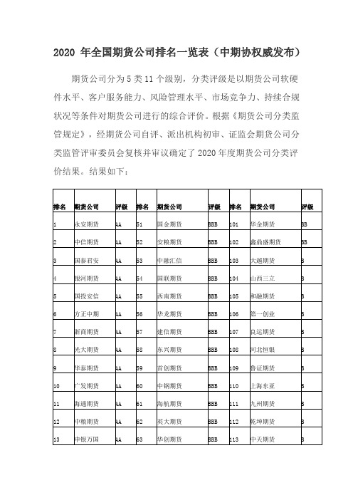 全国期货公司排名一览表(中期协权威发布)