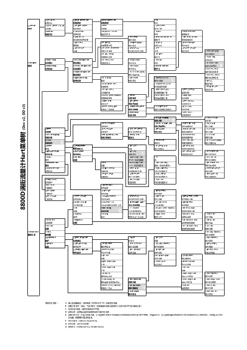 罗斯蒙特8800D涡街流量计Hart菜单树