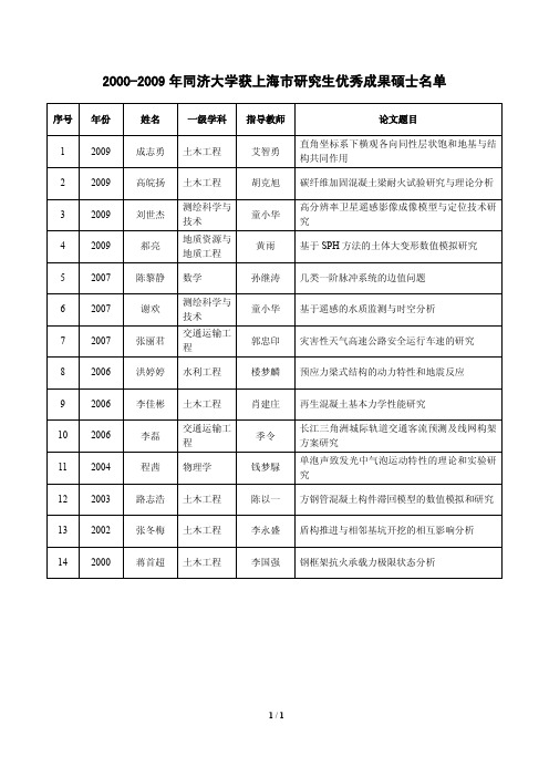 年同济大学获上海市研究生优秀成果硕士名单