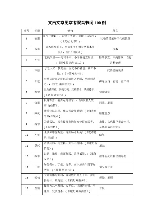 文言文常见常考双音节词100例(可编辑修改word版)