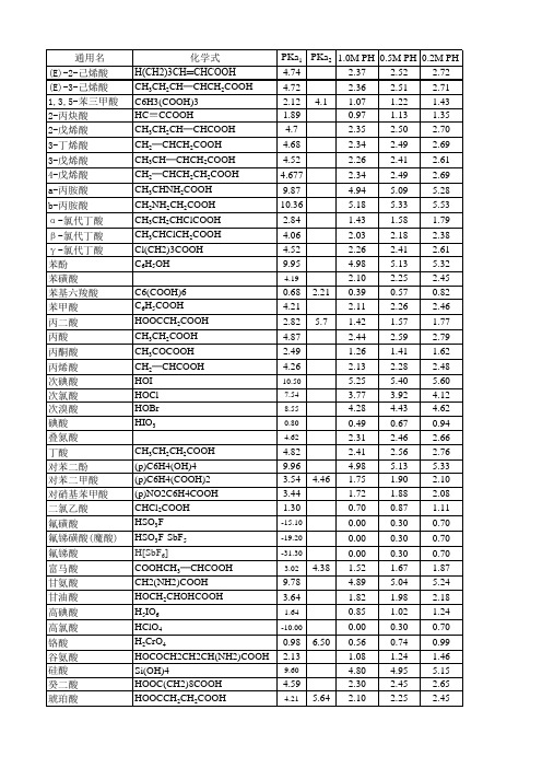各种酸的pKa及pH值