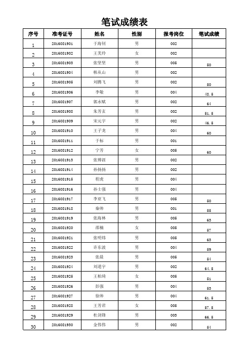 2016安徽淮北市事业单位招聘笔试成绩表.xls