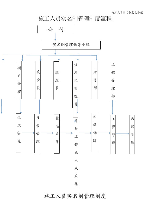 施工人员实名制怎么办理