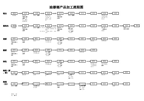 油漆部产品加工流程图