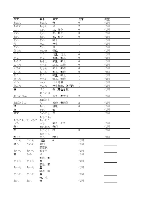 日语代词汇总