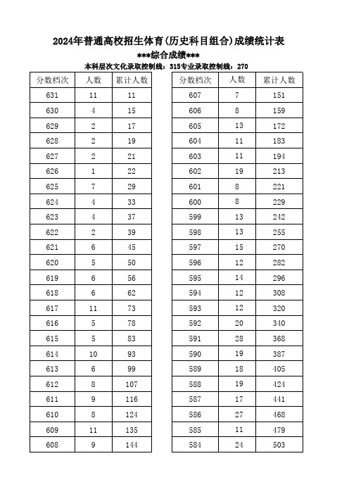 2024年河北省普通高校招生体育(历史科目组合)成绩统计表(综合成绩专业成绩)(一分一段表)