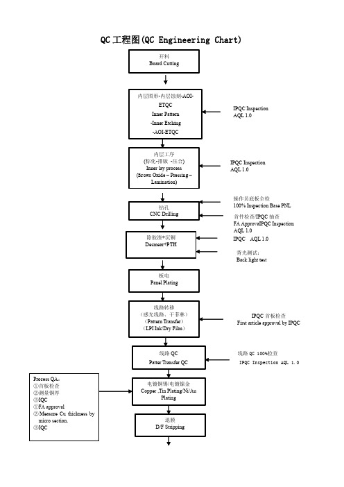 QC工程图