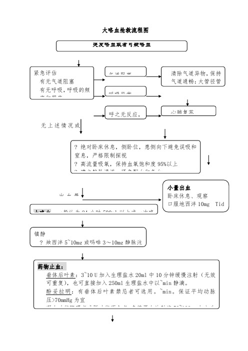 6大咯血抢救流程图