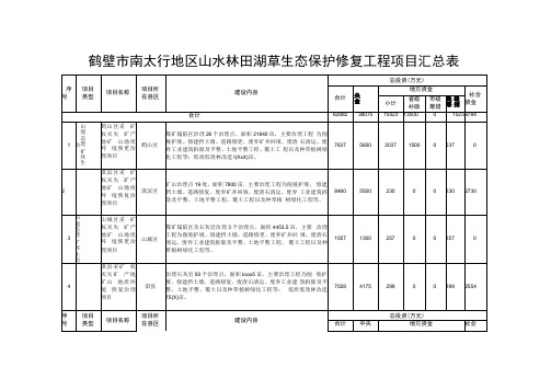 鹤壁市南太行地区山水林田湖草生态保护修复工程项目汇总表