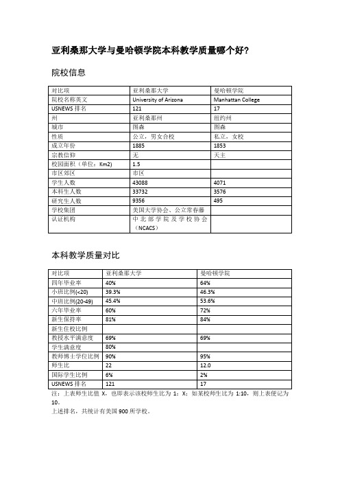 亚利桑那大学与曼哈顿学院本科教学质量对比