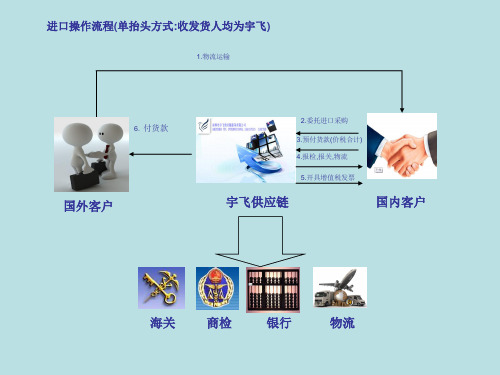 代理进出口流程图