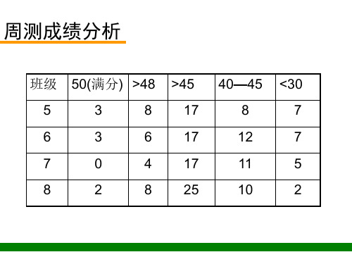 第二周周测成绩分析