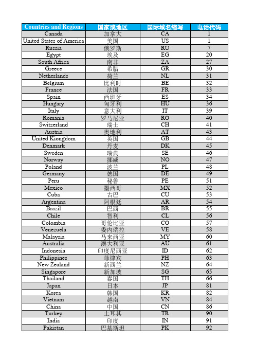 国家代号、区号、时差