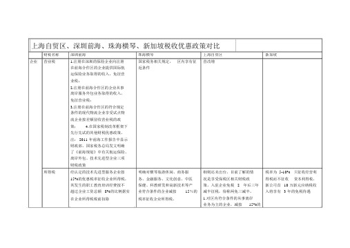 上海自贸区、深圳前海、珠海横琴、新加坡税收优惠政策对比