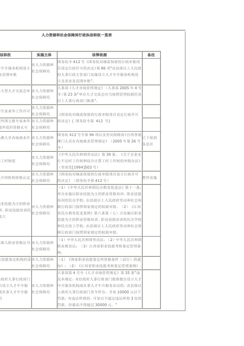 人力资源和社会保障局行政执法职权一览表