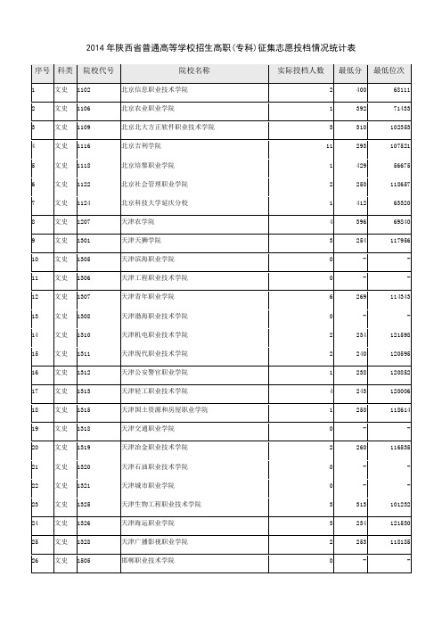 (精选文档)陕西高职专科(文史)征集志愿正式投档情况统计表