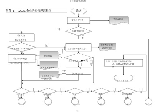 公司采购管理流程图