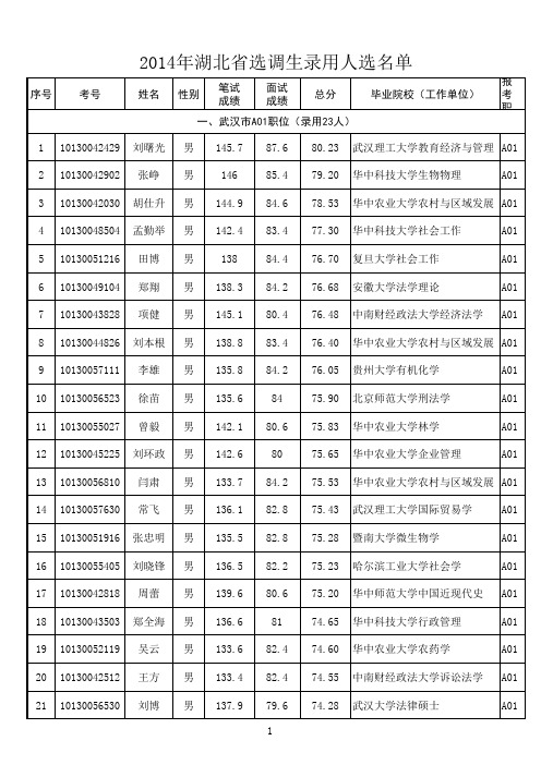 2014年湖北省选调生录用人选的公告