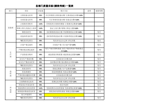 各部门质量目标(绩效考核指标)一览表