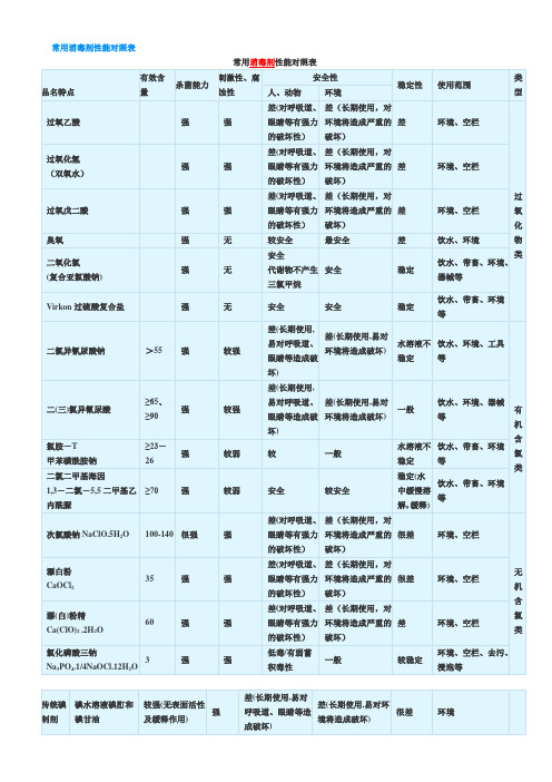 常用消毒剂性能对照表