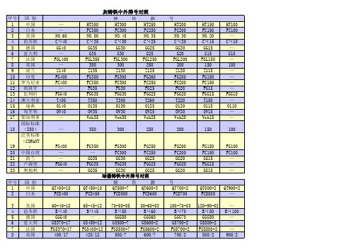 钢材常用代号大全20070131(成分大全)